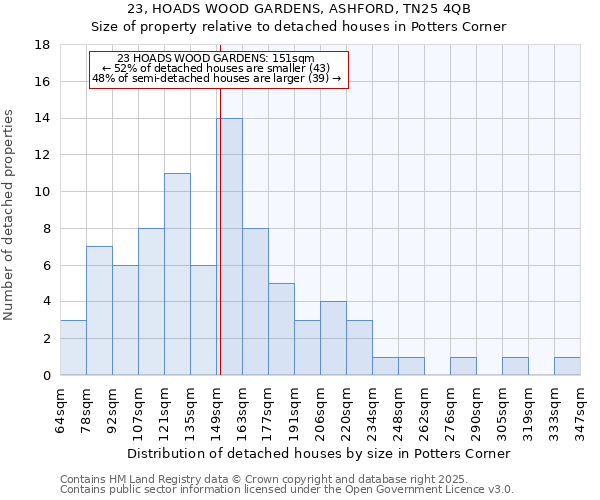 23, HOADS WOOD GARDENS, ASHFORD, TN25 4QB: Size of property relative to detached houses houses in Potters Corner