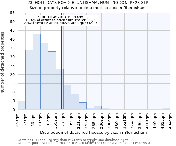 23, HOLLIDAYS ROAD, BLUNTISHAM, HUNTINGDON, PE28 3LP: Size of property relative to detached houses in Bluntisham