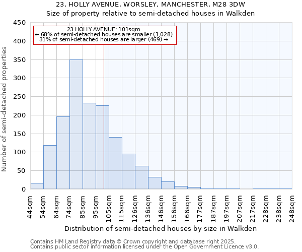 23, HOLLY AVENUE, WORSLEY, MANCHESTER, M28 3DW: Size of property relative to semi-detached houses houses in Walkden