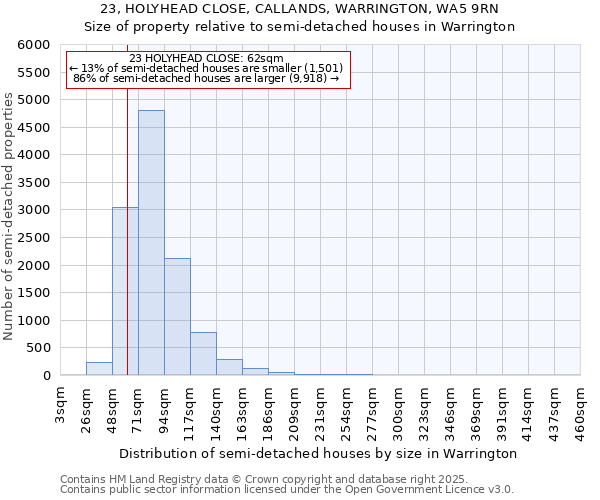 23, HOLYHEAD CLOSE, CALLANDS, WARRINGTON, WA5 9RN: Size of property relative to semi-detached houses houses in Warrington