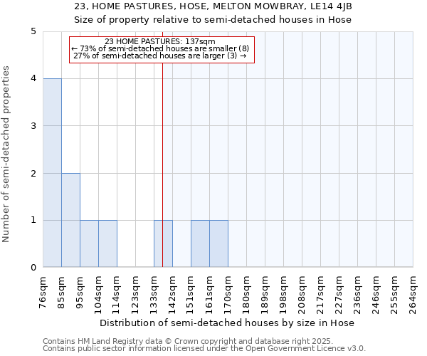 23, HOME PASTURES, HOSE, MELTON MOWBRAY, LE14 4JB: Size of property relative to semi-detached houses houses in Hose