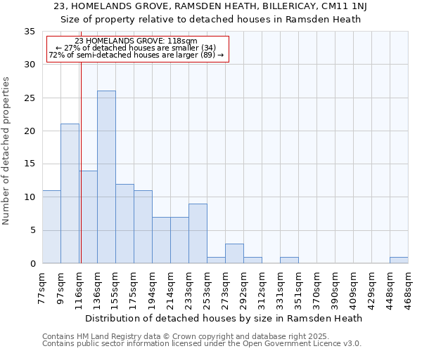 23, HOMELANDS GROVE, RAMSDEN HEATH, BILLERICAY, CM11 1NJ: Size of property relative to detached houses houses in Ramsden Heath