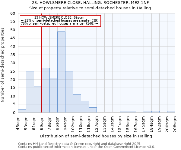 23, HOWLSMERE CLOSE, HALLING, ROCHESTER, ME2 1NF: Size of property relative to semi-detached houses houses in Halling