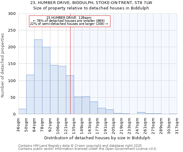23, HUMBER DRIVE, BIDDULPH, STOKE-ON-TRENT, ST8 7LW: Size of property relative to detached houses houses in Biddulph