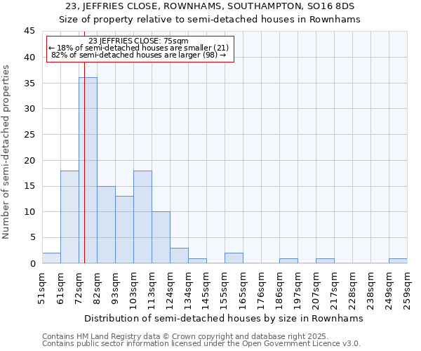 23, JEFFRIES CLOSE, ROWNHAMS, SOUTHAMPTON, SO16 8DS: Size of property relative to semi-detached houses houses in Rownhams