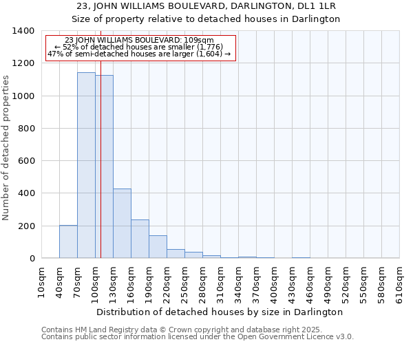 23, JOHN WILLIAMS BOULEVARD, DARLINGTON, DL1 1LR: Size of property relative to detached houses houses in Darlington