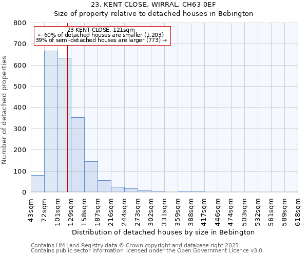 23, KENT CLOSE, WIRRAL, CH63 0EF: Size of property relative to detached houses houses in Bebington