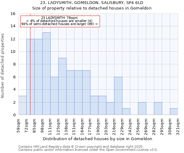 23, LADYSMITH, GOMELDON, SALISBURY, SP4 6LD: Size of property relative to detached houses houses in Gomeldon