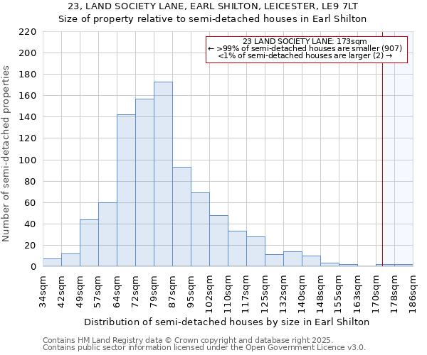 23, LAND SOCIETY LANE, EARL SHILTON, LEICESTER, LE9 7LT: Size of property relative to semi-detached houses houses in Earl Shilton