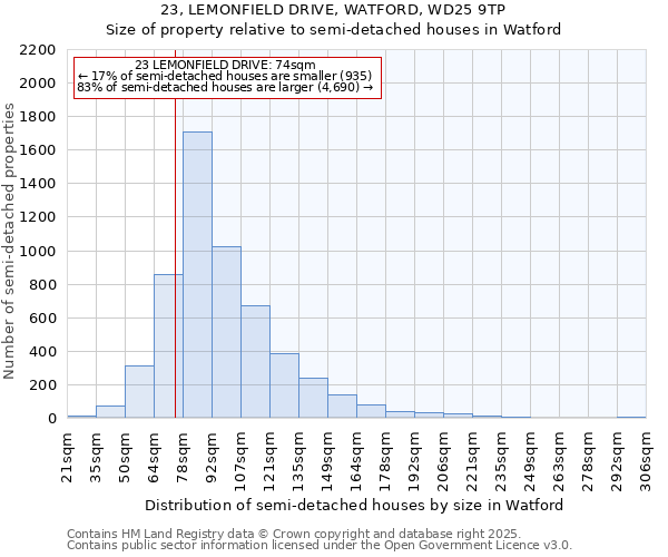 23, LEMONFIELD DRIVE, WATFORD, WD25 9TP: Size of property relative to semi-detached houses houses in Watford
