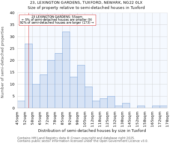 23, LEXINGTON GARDENS, TUXFORD, NEWARK, NG22 0LX: Size of property relative to semi-detached houses houses in Tuxford