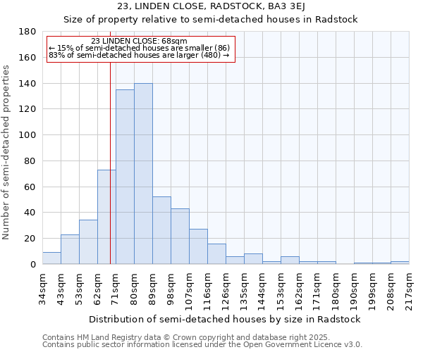 23, LINDEN CLOSE, RADSTOCK, BA3 3EJ: Size of property relative to semi-detached houses houses in Radstock