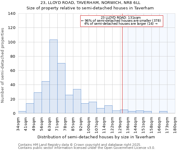 23, LLOYD ROAD, TAVERHAM, NORWICH, NR8 6LL: Size of property relative to semi-detached houses houses in Taverham