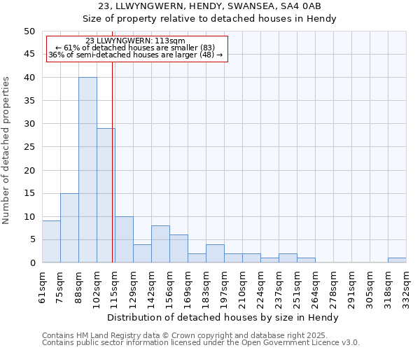 23, LLWYNGWERN, HENDY, SWANSEA, SA4 0AB: Size of property relative to detached houses in Hendy