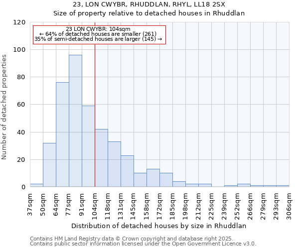 23, LON CWYBR, RHUDDLAN, RHYL, LL18 2SX: Size of property relative to detached houses houses in Rhuddlan