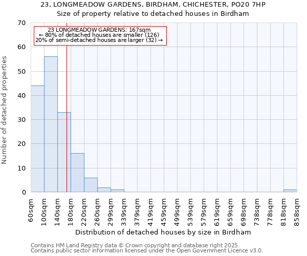 23, LONGMEADOW GARDENS, BIRDHAM, CHICHESTER, PO20 7HP: Size of property relative to detached houses houses in Birdham