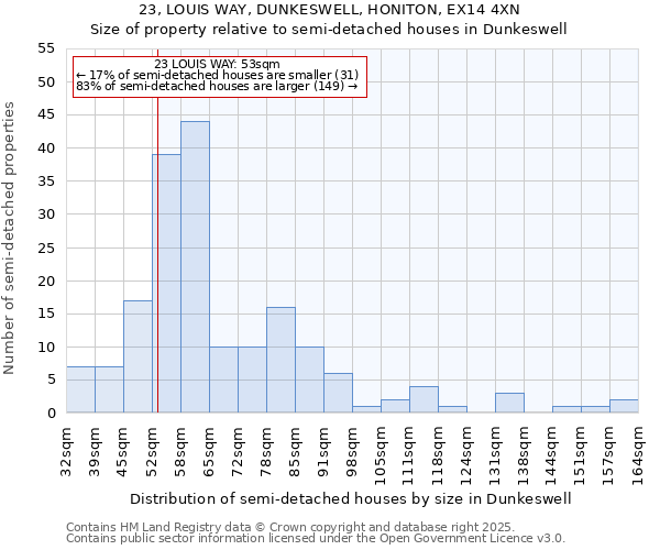 23, LOUIS WAY, DUNKESWELL, HONITON, EX14 4XN: Size of property relative to semi-detached houses houses in Dunkeswell