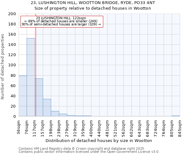 23, LUSHINGTON HILL, WOOTTON BRIDGE, RYDE, PO33 4NT: Size of property relative to detached houses houses in Wootton