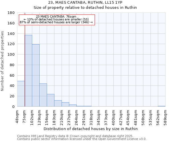 23, MAES CANTABA, RUTHIN, LL15 1YP: Size of property relative to detached houses houses in Ruthin