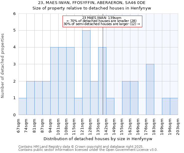 23, MAES IWAN, FFOSYFFIN, ABERAERON, SA46 0DE: Size of property relative to detached houses houses in Henfynyw