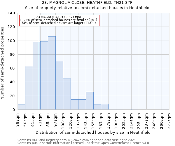 23, MAGNOLIA CLOSE, HEATHFIELD, TN21 8YF: Size of property relative to semi-detached houses houses in Heathfield