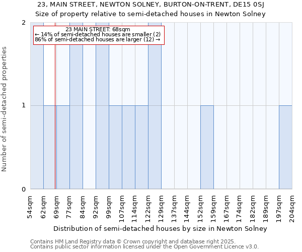 23, MAIN STREET, NEWTON SOLNEY, BURTON-ON-TRENT, DE15 0SJ: Size of property relative to semi-detached houses houses in Newton Solney