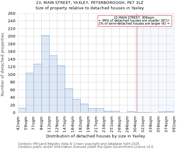 23, MAIN STREET, YAXLEY, PETERBOROUGH, PE7 3LZ: Size of property relative to detached houses houses in Yaxley