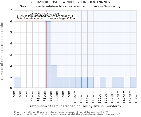 23, MANOR ROAD, SWINDERBY, LINCOLN, LN6 9LS: Size of property relative to semi-detached houses houses in Swinderby