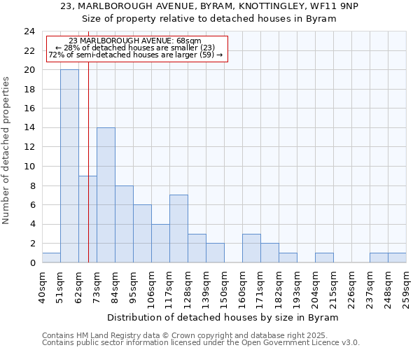 23, MARLBOROUGH AVENUE, BYRAM, KNOTTINGLEY, WF11 9NP: Size of property relative to detached houses in Byram