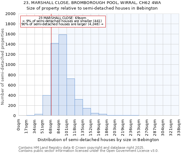 23, MARSHALL CLOSE, BROMBOROUGH POOL, WIRRAL, CH62 4WA: Size of property relative to semi-detached houses houses in Bebington