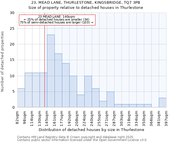23, MEAD LANE, THURLESTONE, KINGSBRIDGE, TQ7 3PB: Size of property relative to detached houses houses in Thurlestone
