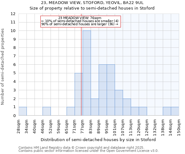 23, MEADOW VIEW, STOFORD, YEOVIL, BA22 9UL: Size of property relative to semi-detached houses houses in Stoford