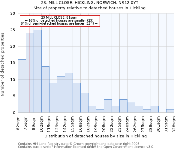 23, MILL CLOSE, HICKLING, NORWICH, NR12 0YT: Size of property relative to detached houses houses in Hickling