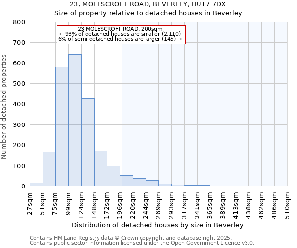 23, MOLESCROFT ROAD, BEVERLEY, HU17 7DX: Size of property relative to detached houses houses in Beverley