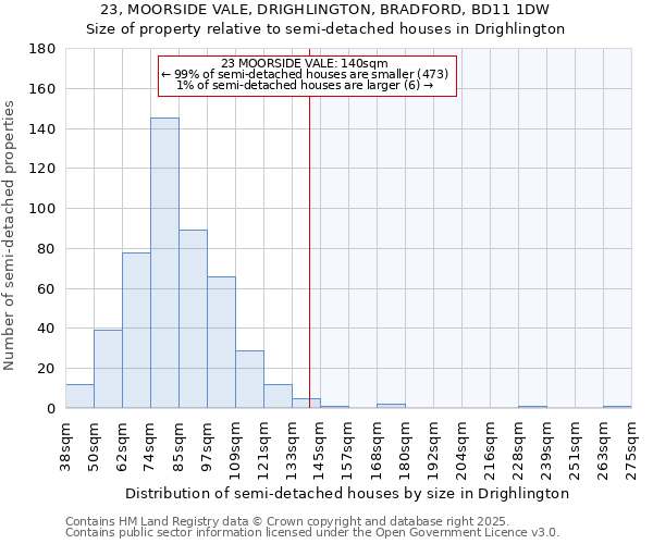 23, MOORSIDE VALE, DRIGHLINGTON, BRADFORD, BD11 1DW: Size of property relative to semi-detached houses houses in Drighlington