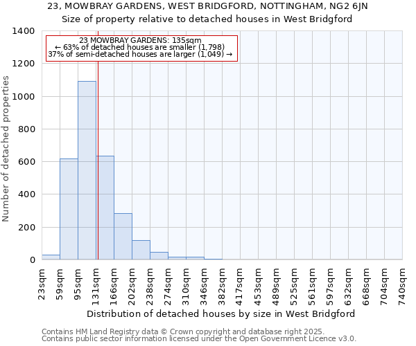 23, MOWBRAY GARDENS, WEST BRIDGFORD, NOTTINGHAM, NG2 6JN: Size of property relative to detached houses in West Bridgford