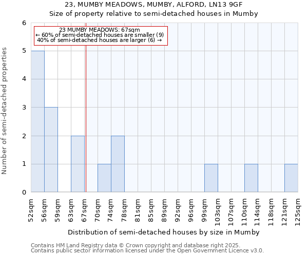 23, MUMBY MEADOWS, MUMBY, ALFORD, LN13 9GF: Size of property relative to semi-detached houses houses in Mumby
