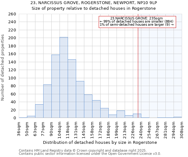 23, NARCISSUS GROVE, ROGERSTONE, NEWPORT, NP10 9LP: Size of property relative to detached houses houses in Rogerstone