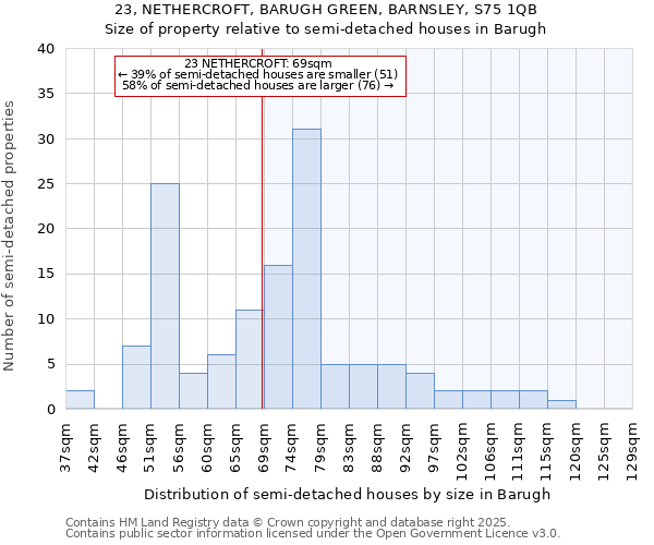 23, NETHERCROFT, BARUGH GREEN, BARNSLEY, S75 1QB: Size of property relative to semi-detached houses houses in Barugh