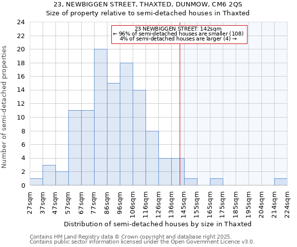 23, NEWBIGGEN STREET, THAXTED, DUNMOW, CM6 2QS: Size of property relative to semi-detached houses houses in Thaxted