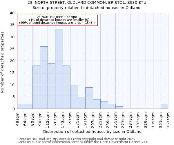 23, NORTH STREET, OLDLAND COMMON, BRISTOL, BS30 8TU: Size of property relative to detached houses houses in Oldland