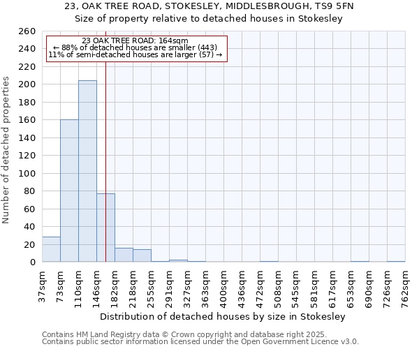 23, OAK TREE ROAD, STOKESLEY, MIDDLESBROUGH, TS9 5FN: Size of property relative to detached houses houses in Stokesley