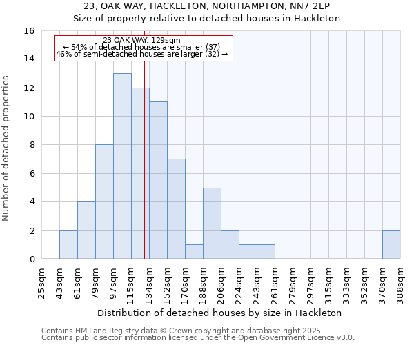 23, OAK WAY, HACKLETON, NORTHAMPTON, NN7 2EP: Size of property relative to detached houses houses in Hackleton