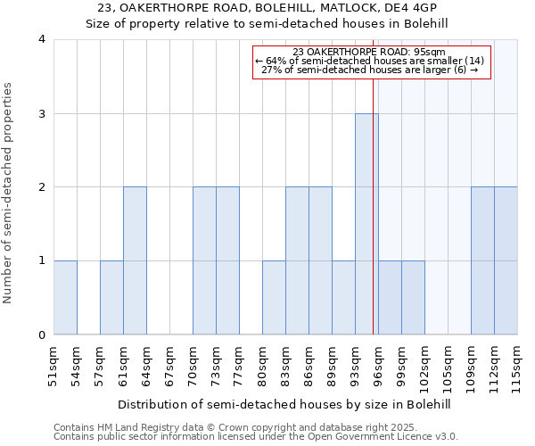 23, OAKERTHORPE ROAD, BOLEHILL, MATLOCK, DE4 4GP: Size of property relative to semi-detached houses houses in Bolehill