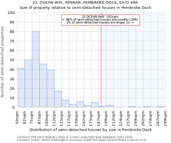 23, OCEAN WAY, PENNAR, PEMBROKE DOCK, SA72 6RA: Size of property relative to semi-detached houses houses in Pembroke Dock