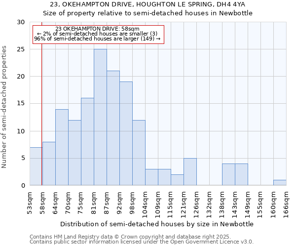 23, OKEHAMPTON DRIVE, HOUGHTON LE SPRING, DH4 4YA: Size of property relative to semi-detached houses houses in Newbottle