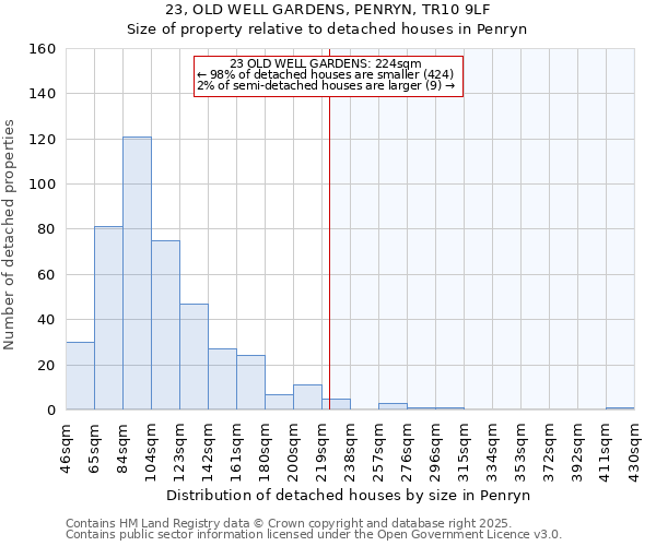 23, OLD WELL GARDENS, PENRYN, TR10 9LF: Size of property relative to detached houses in Penryn