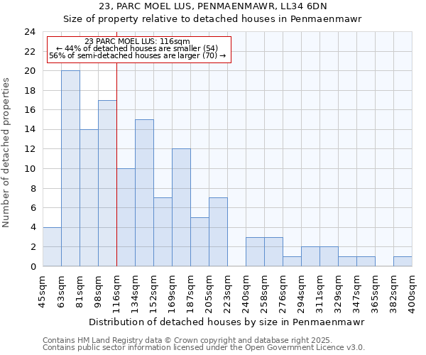 23, PARC MOEL LUS, PENMAENMAWR, LL34 6DN: Size of property relative to detached houses houses in Penmaenmawr