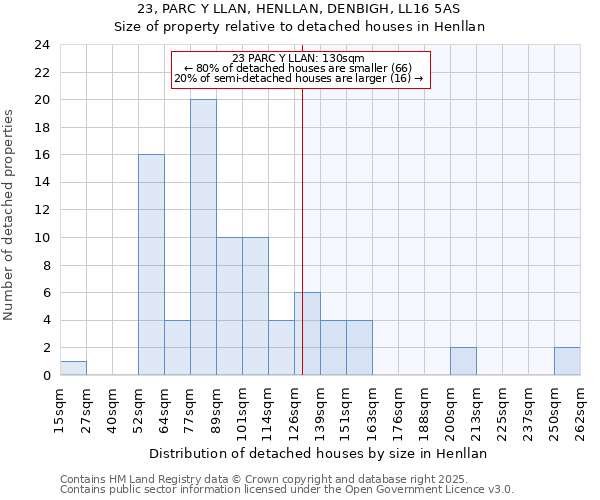 23, PARC Y LLAN, HENLLAN, DENBIGH, LL16 5AS: Size of property relative to detached houses houses in Henllan