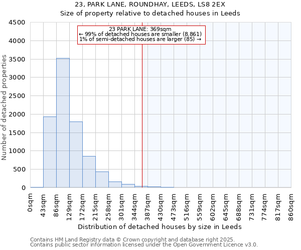 23, PARK LANE, ROUNDHAY, LEEDS, LS8 2EX: Size of property relative to detached houses houses in Leeds